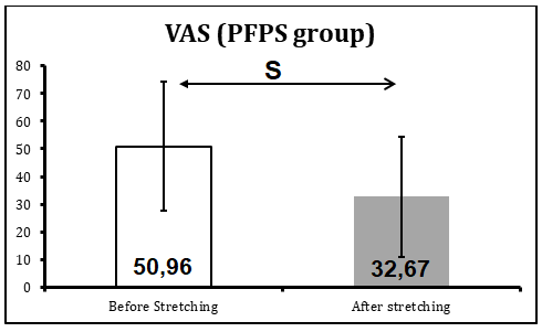 Figure 2: VAS Comparison.