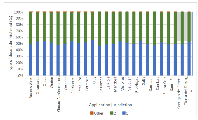 Figure 1: COVID-19 vaccination according to type of dose and district.