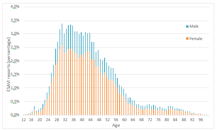 Figure 2: Events Attributed to Vaccination or Immunization distributed by gender an age.