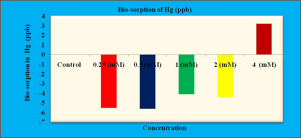 Figure 5: Showing the bio-sorption capacity of Pb and Fe by Sargassum cinereum.