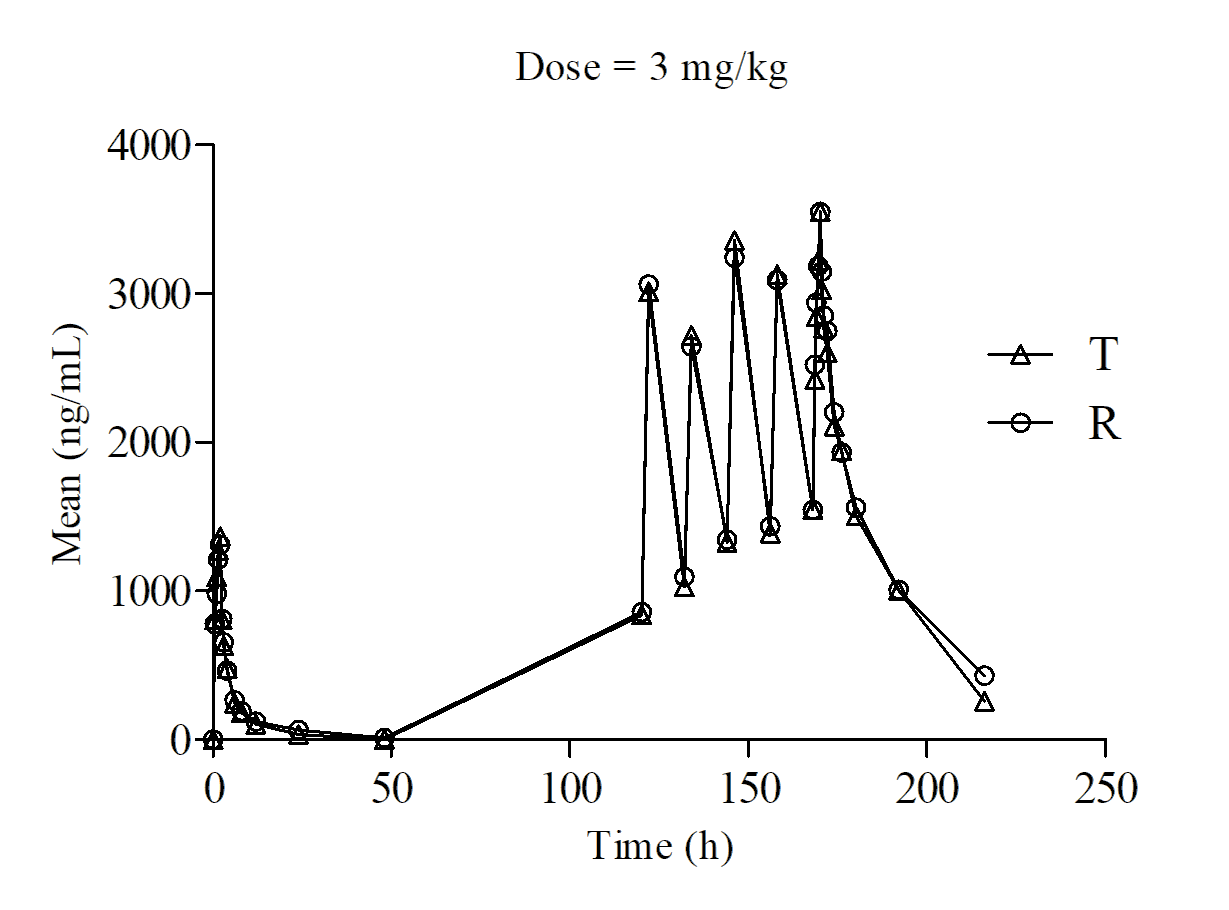 Figure 1: Mean (standard error) plasma voriconazole concentration-time profiles between the test product (test: T) and the positive comparator (reference: R) in the 3 mg/kg cohort