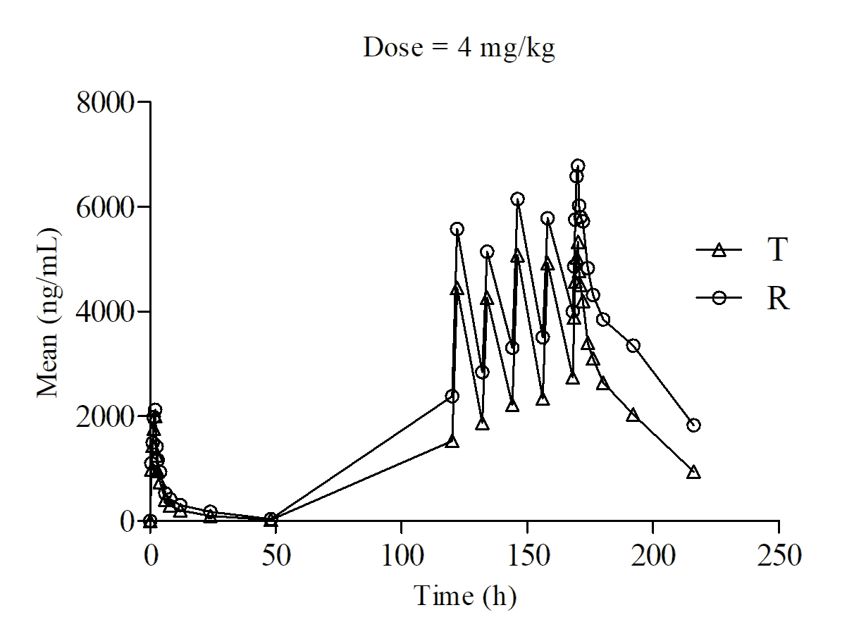 Figure 2: Mean (standard error) plasma voriconazole concentration-time profiles between the test product (test: T) and the positive comparator (reference: R) in the 4 mg/kg cohort