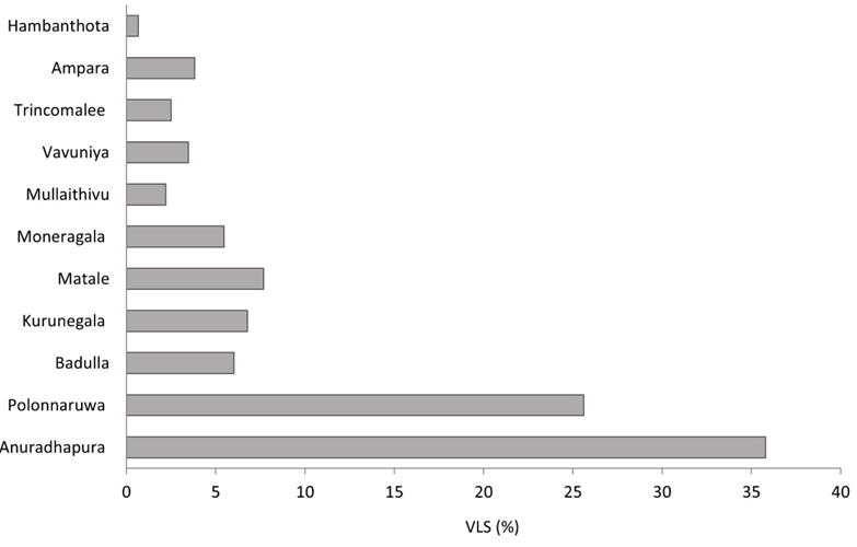 Figure 2: Contribution by each district to the total VSL (%).