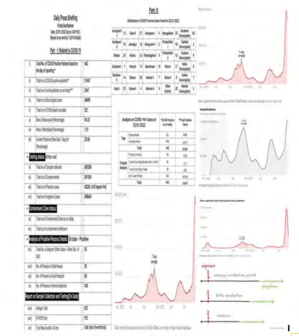 Figure 1: Covid -19 report of Purba Bardhaman and United States (from Web Pages)