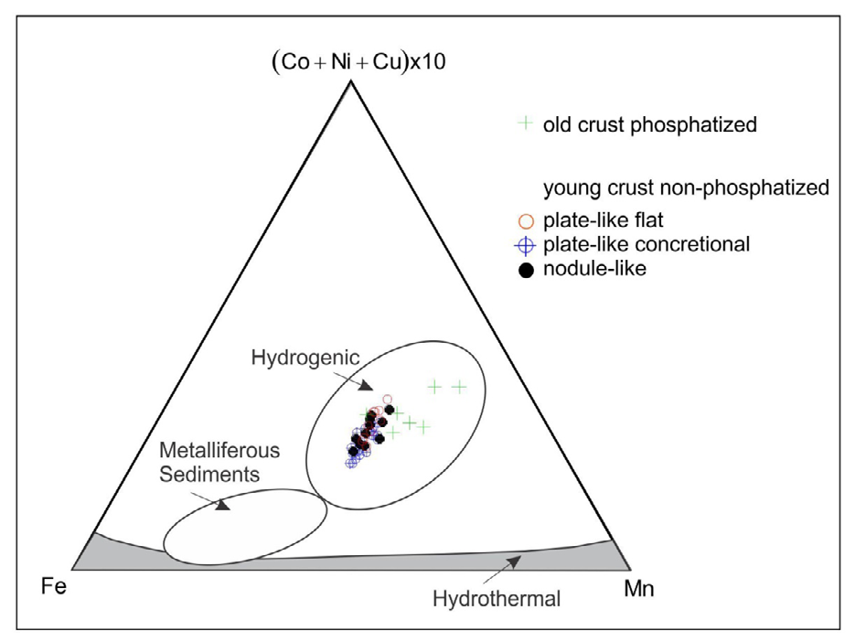 Figure 8: Ternary diagram after Bonatti, et al. [50], modified by Toth [51] for the classification of submarine ferromanganese deposits and adapted after Canet, et al. [52].