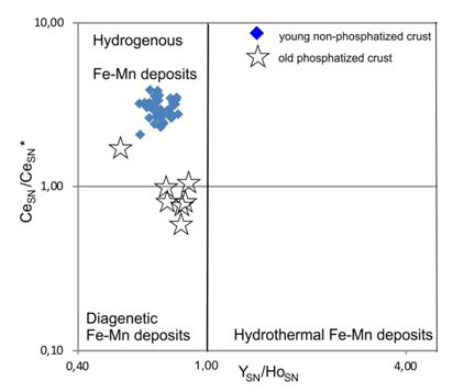 Figure 9: Marine Fe–Mn oxide deposits in graphs of CeSN/ CeSN* ratio vs YSN/HoSN ratio for the Rio Grande Rise crusts (Compiled and adapted from Bau, et al.) [53].