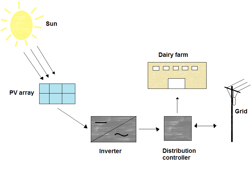 Figure 3: Grid connected PV system.