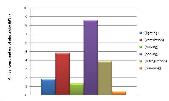Figure 4: Average consumption of electricity per year (kWh).