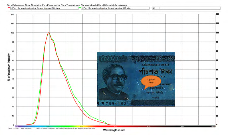 Figure 14: RGB color histogram analysis of OVI area on Specimen note Courtesy Foclar Software.