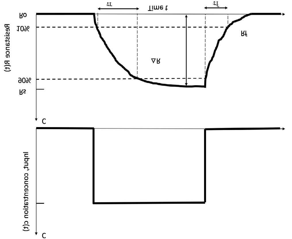 Figure 2: Typical response of a Chemical gas sensor [50].
