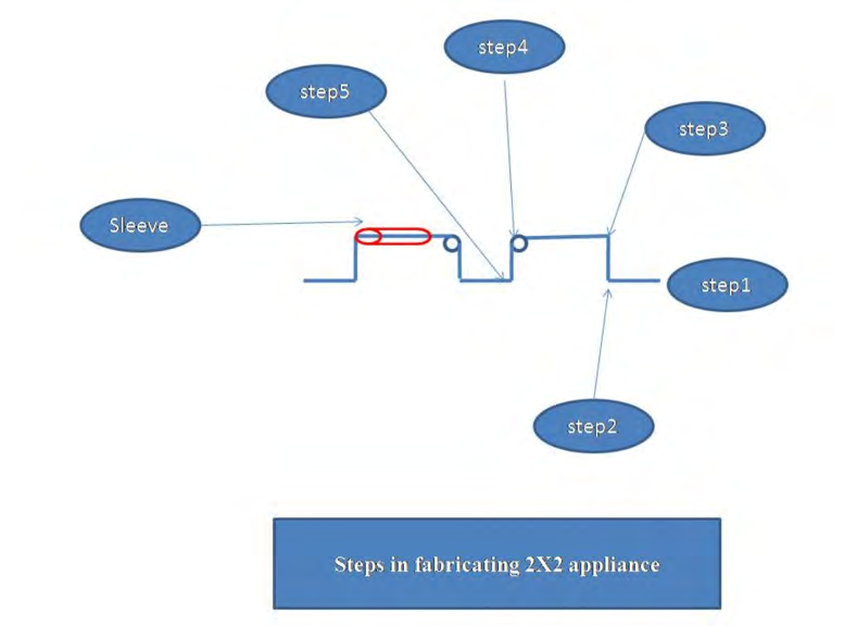 Figure 2: Steps in fabricating 2×2 appliance.