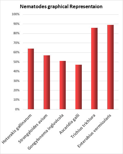 Figure 1: Graphical Representation of Nematodes Parasites Prevalence.