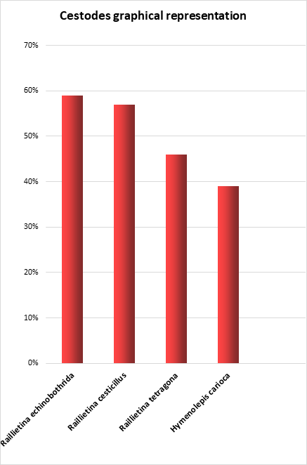 Figure 2: Graphical Representation of Cestodes Parasites Prevalence.