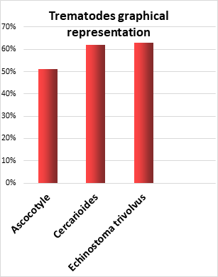 Figure 3: Graphical Representation of Trematodes Parasites Prevalence.