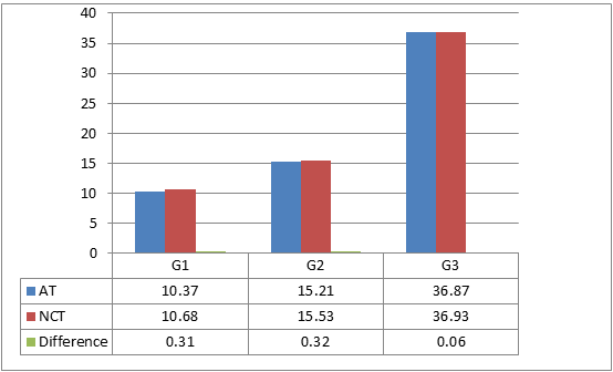 Figure 2: Left eyes in study: mean IOP as measured by GAT, mean IOP as measured by NCT and the difference between the two readings according to three groups of IOP values (Group 1[G1], <12mmHg; Group 2[G2], 12-24mmHg and Group 3[G3],>24mmHg).