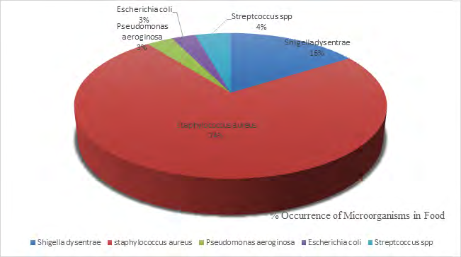 Figure 2: Percentage occurrence of Bacteria in Food Samples.