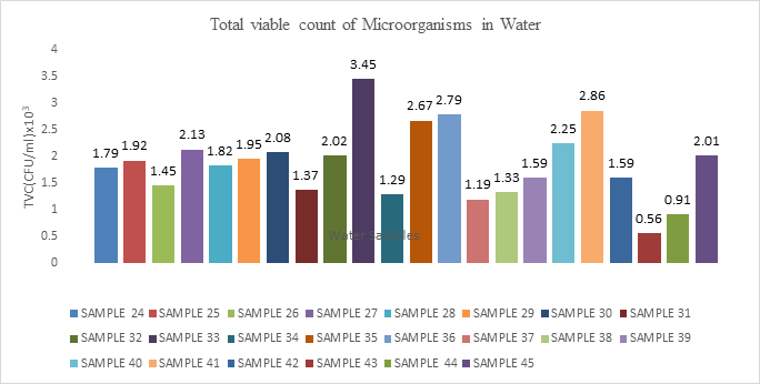 Figure 5: TVC of Bacteria in Water samples.