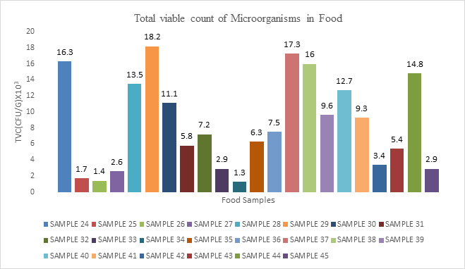 Figure 7: TVC of Bacteria in Food Samples