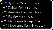 Figure 10: Pressure losses variation with flow rates including temperature effect.