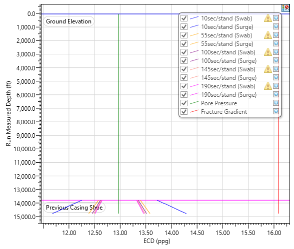 Figure 13: Circulation pressure per run for drilling HPHT section including the effect of HT and DFG model.