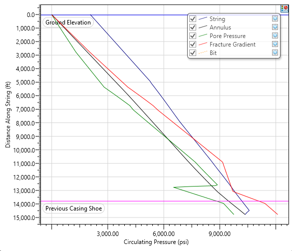 Figure 15: Circulation pressure for drilling HPHT section without temperature effect.