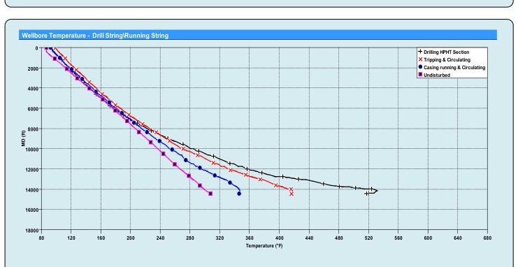 Figure 17: Wellbore temperature during drilling operations.