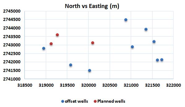 Figure 2: The well is designed as a special well due depleted pressures in Khuff-C and high pressure in Pre-Khuff. The well is designed as a S-shape because of the surface location issues.