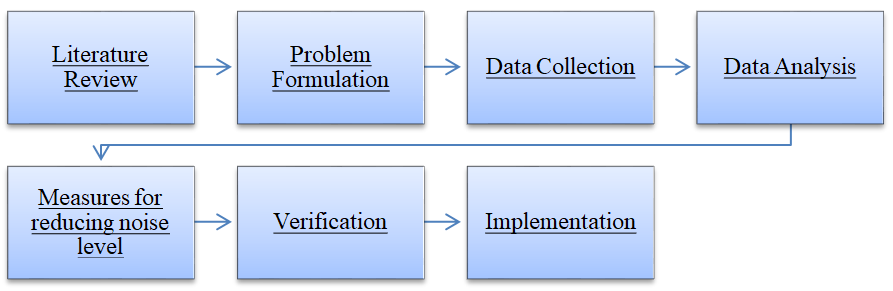 Figure 1: Procedural steps adopted in the study.