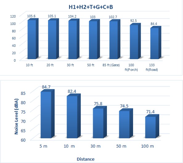 Figure 2: 1: Noise levels w.r.t. Distance on Double Hammer, Trimming Machine, Grinders, Coining Machine and Blank Cutting Machine.