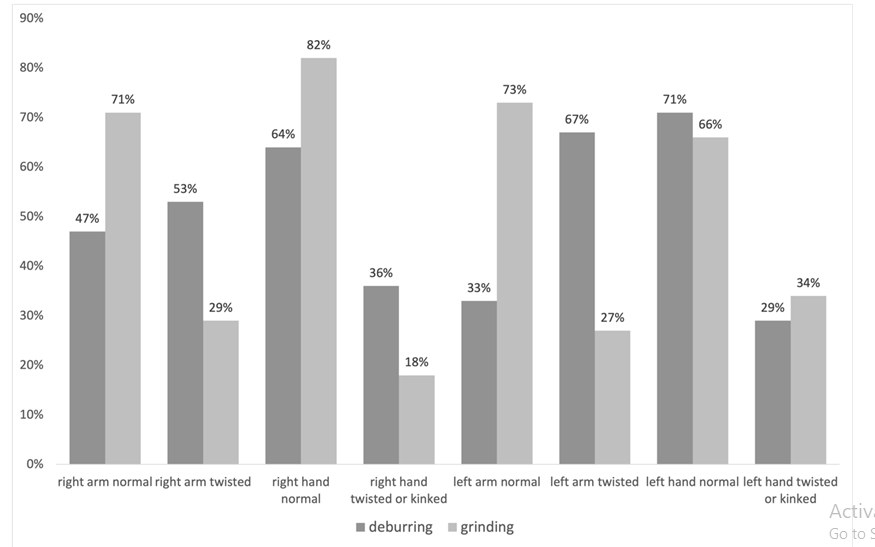 Figure 13: Results of the hand-arm posture analysis for deburring and grinding (n= 17).