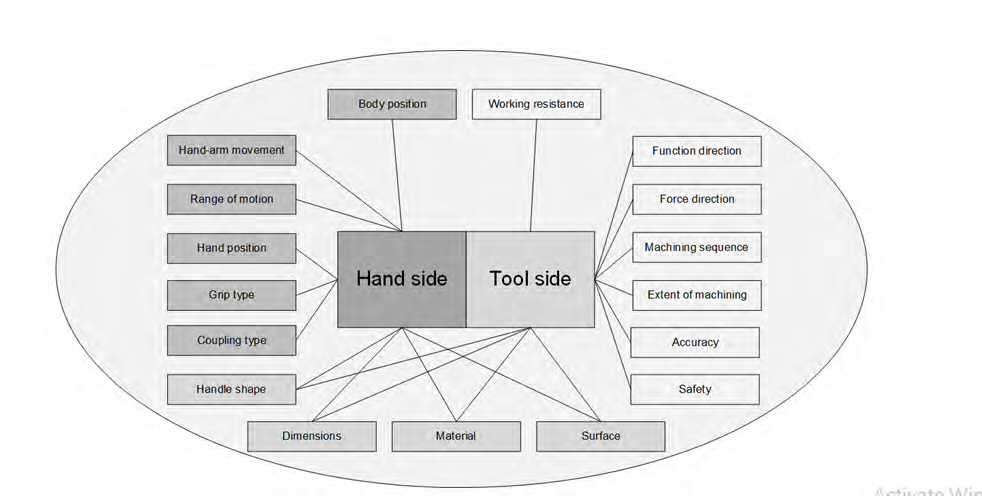 Figure 2: Influencing variables in the design and use of a hand tool Bullinger HJ, et al. [14].