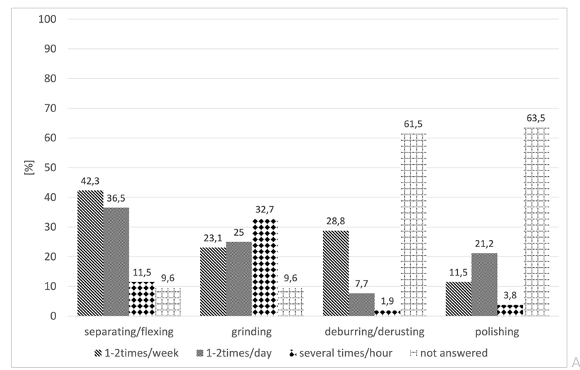 Figure 3: Activities within 12 months (n=42).
