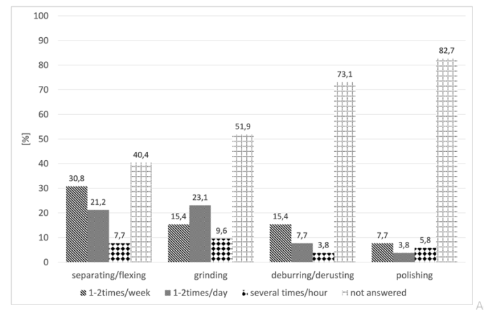 Figure 6: Twisted hand-arm postures during the last 12 months (n=42).