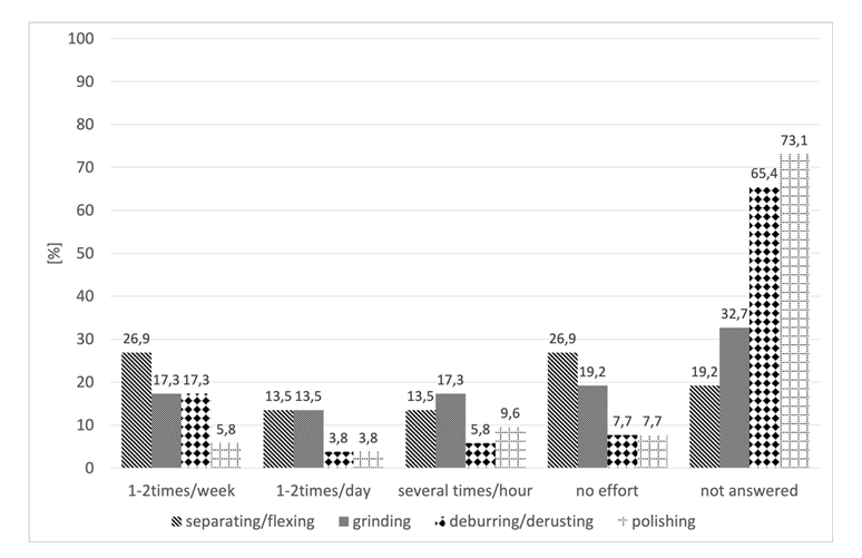 Figure 7: During which activities and how often do you feel great strain in your hands and arms? (n=42) About 60 % of the respondents hardly feel the starting torque of the small angle grinder (a different result would be shown for large angle grinders) (Figure 8). About 23% feel the starting torque medium strong and only 8% feel the starting torque a lot.