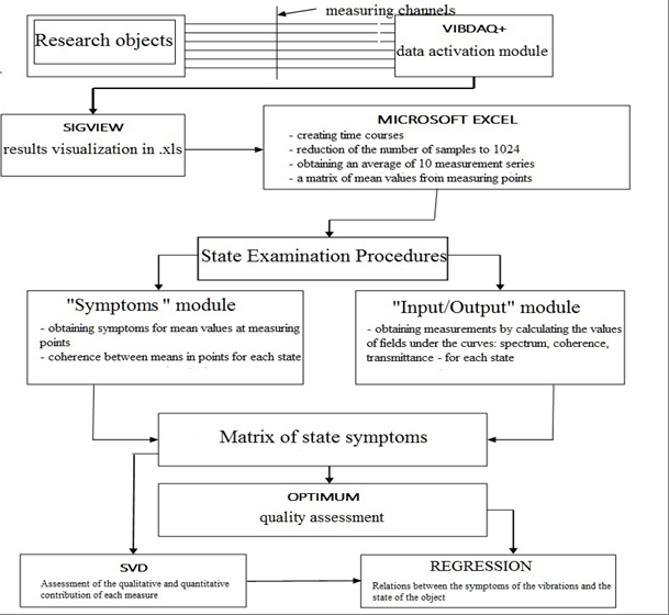 Figure 2: Changes algorithms in the state of structural degradation.
