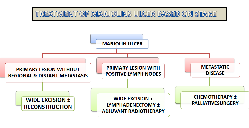Figure 2: Treatment of Marjolin’s ulcer based on stage.