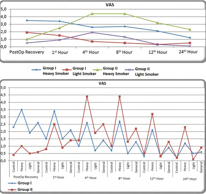 Figure 3: Intergroup Comparisons of the VAS scores.