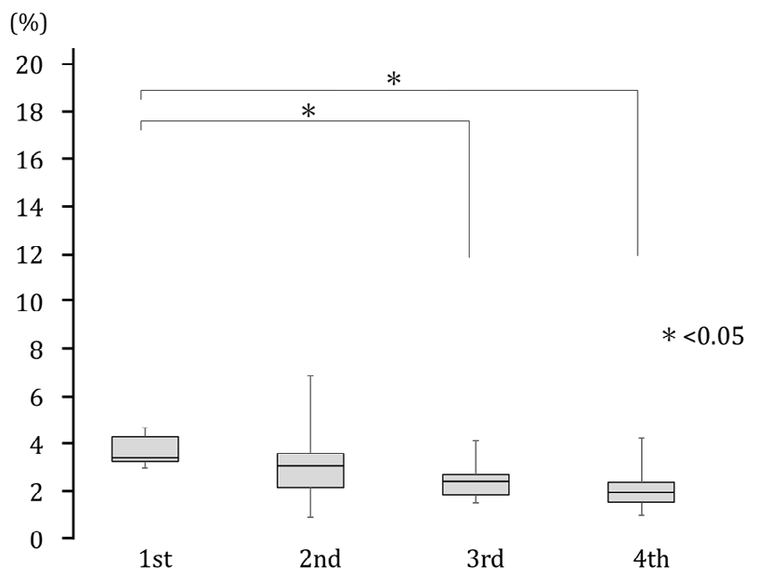 Figure 2: Maximum excursion of COP in the A/P direction during trouser-wearing motion with eyes open.