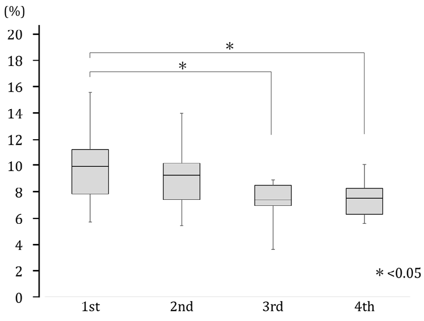 Figure 3: COP trajectory length in the A/P during trouser-wearing motion with eyes open.