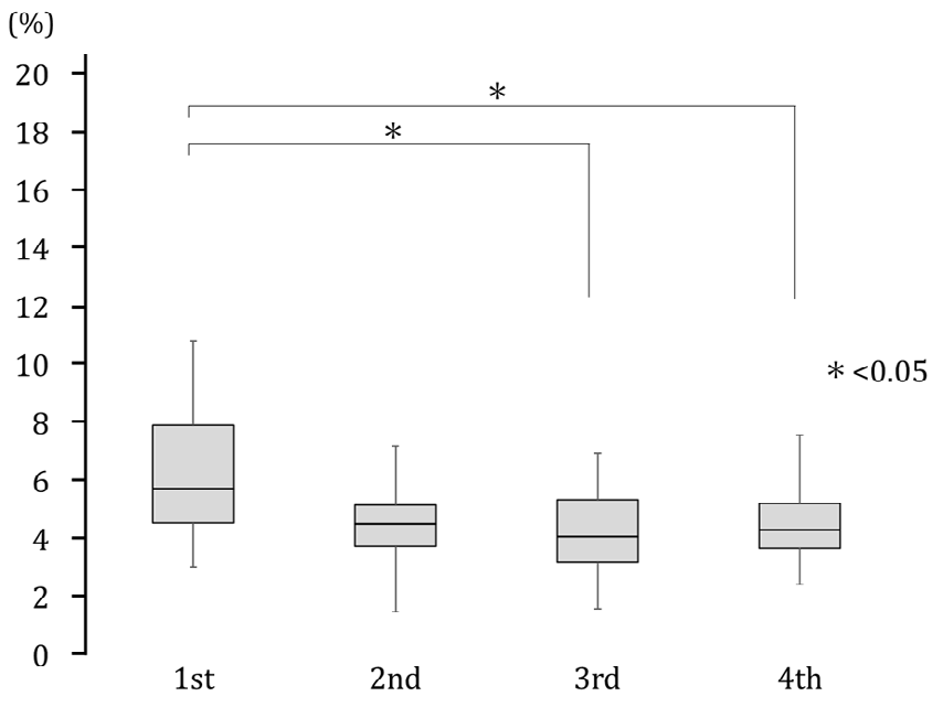 Figure 4: COP trajectory length in the M/L during trouser-wearing motion with eyes open.