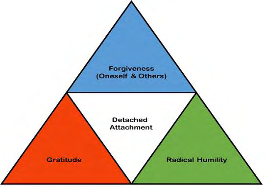 Figure 1: Characteristic traits by which Srikrishna lived by and conducted himself in the Mahabharata.