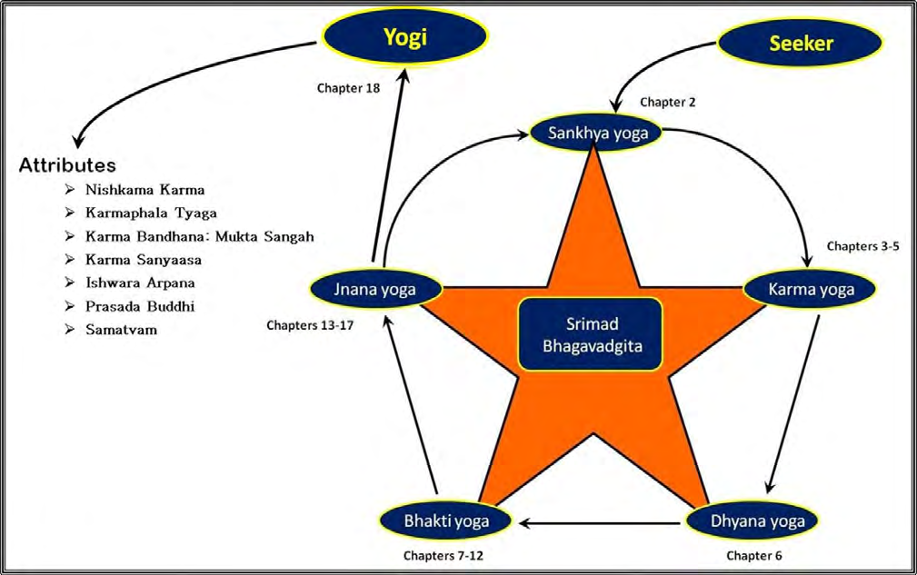 Figure 4: The path of a Yogi as per Srikrishna’s teachings in Srimad Bhagavad Gita.