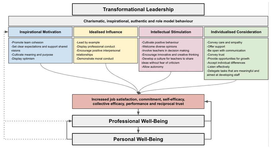Figure 1: The impact of transformational leadership on teacher well-being.