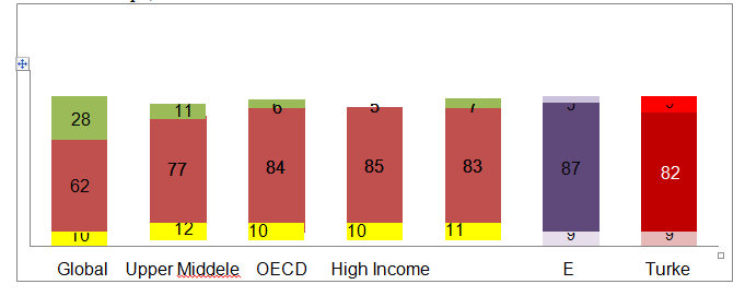 Figure 5: International comparison of DALYs by Major Disease Groups as Percentage.