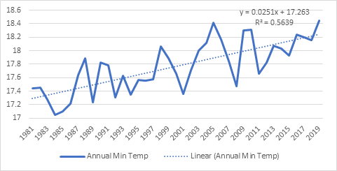 Figure 10: Trend in Max. Temperature at Gembu.