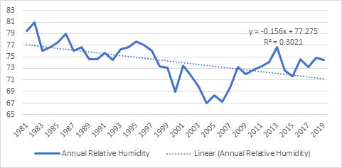 Figure 12: Trend in Min. Temperature at Gembu.