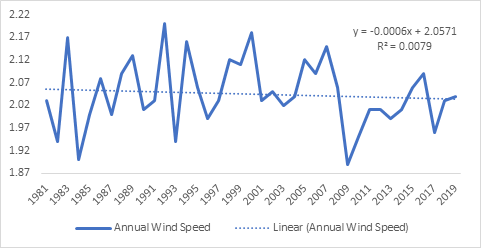 Figure 13: Trend in Min. Temperature at Maisamari.