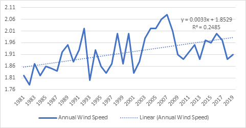 Figure 14: Trend in Relative Humidity at Gembu.