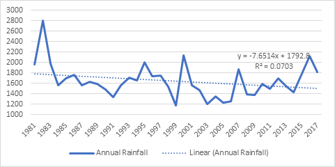 Figure 3: Trend in Annual Rainfall at Maisamari.