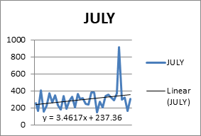 Figure 4: Trend of Cessation Dates of Rain in Gembu.